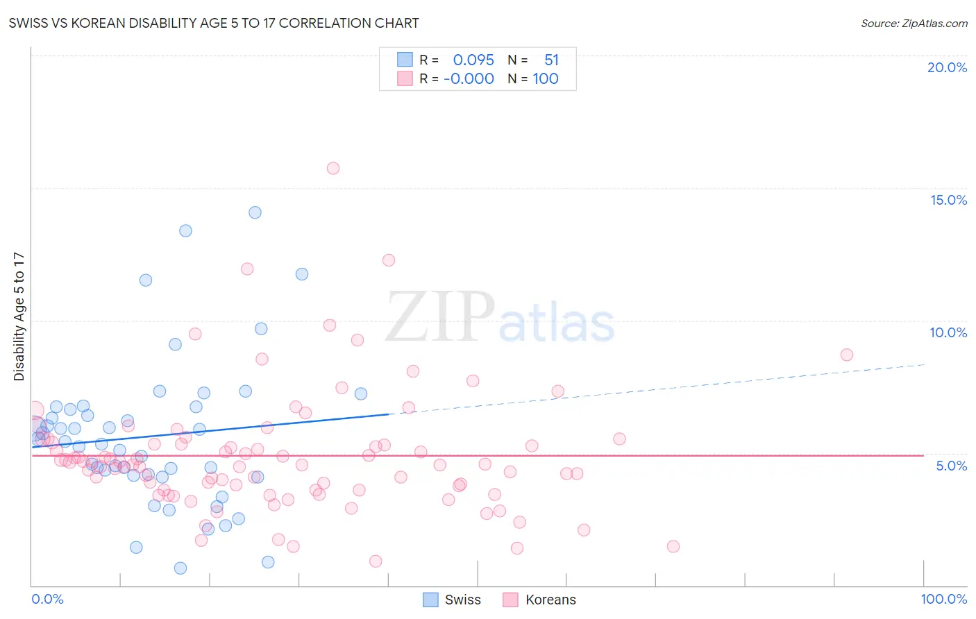 Swiss vs Korean Disability Age 5 to 17