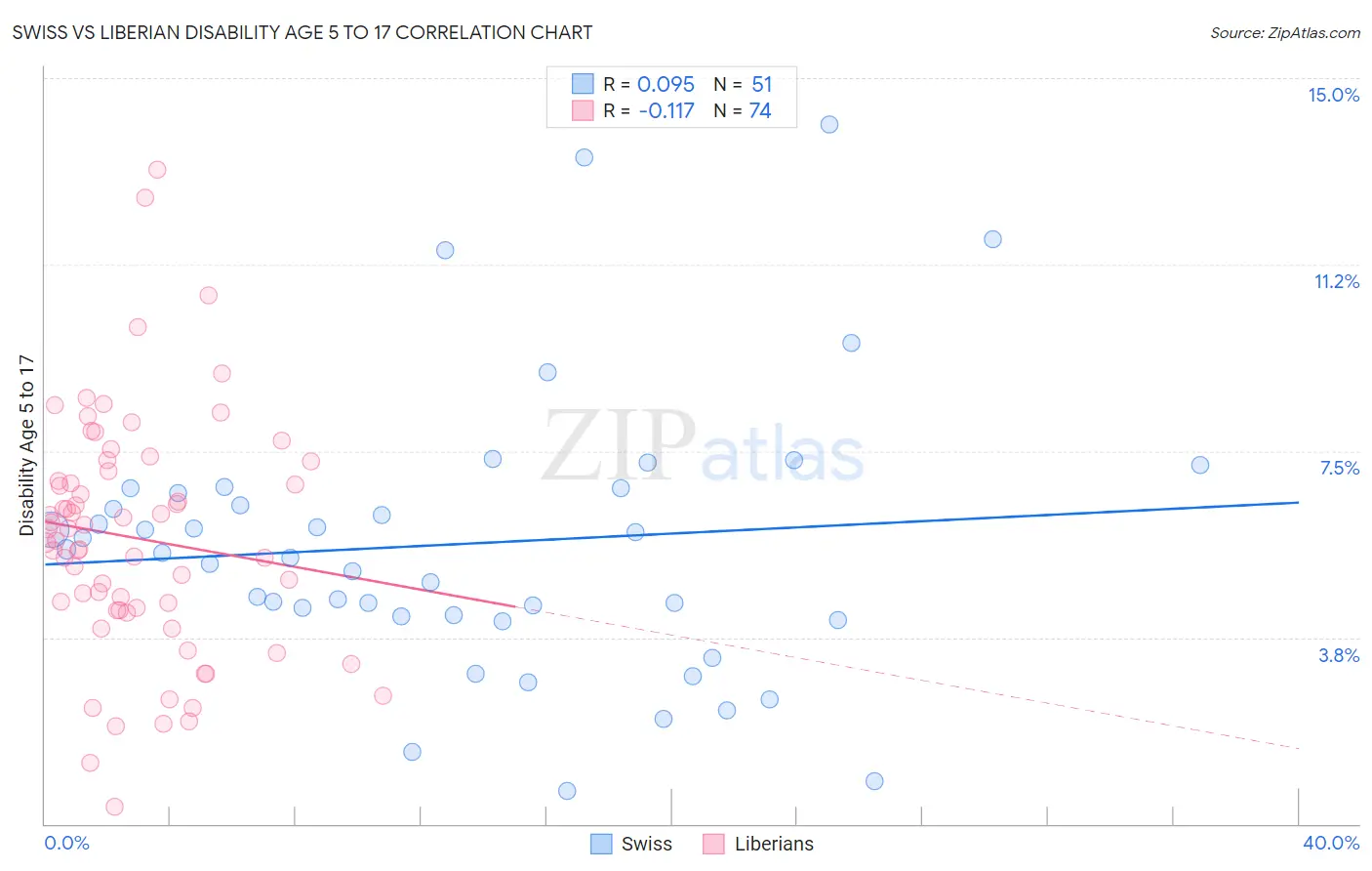 Swiss vs Liberian Disability Age 5 to 17