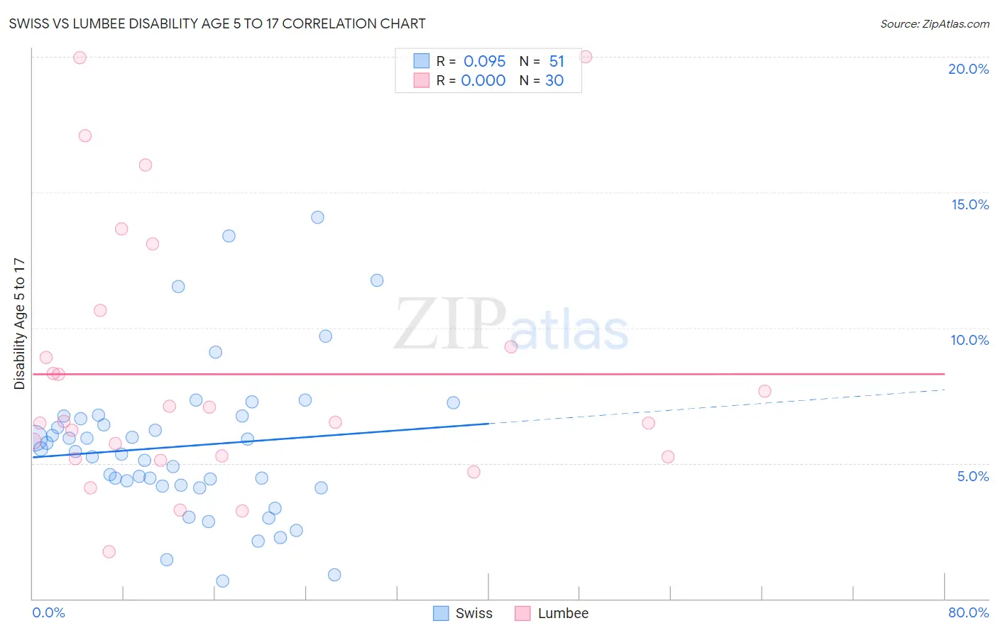 Swiss vs Lumbee Disability Age 5 to 17