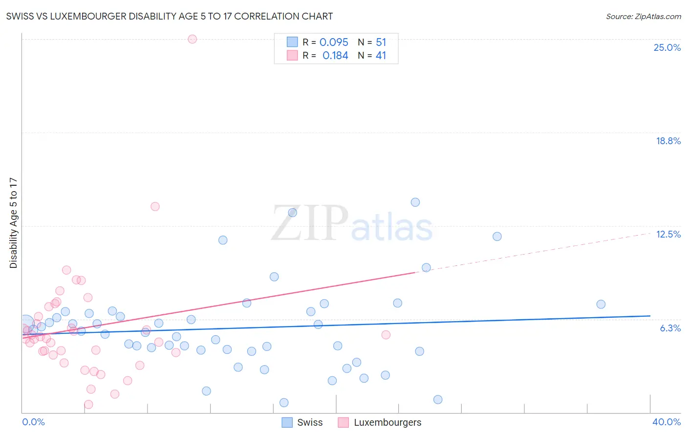 Swiss vs Luxembourger Disability Age 5 to 17