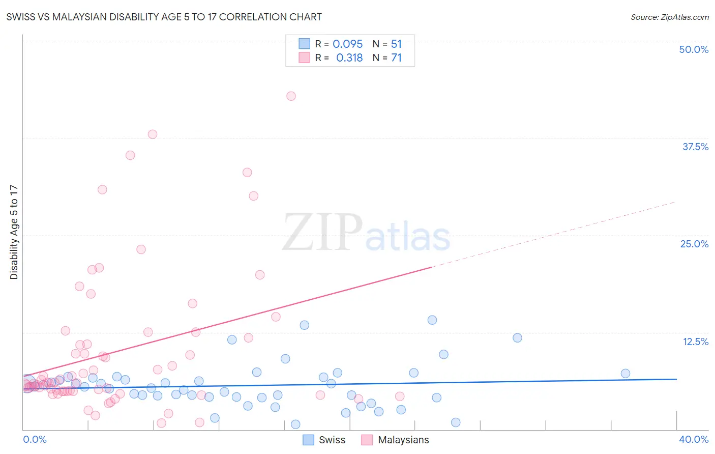 Swiss vs Malaysian Disability Age 5 to 17