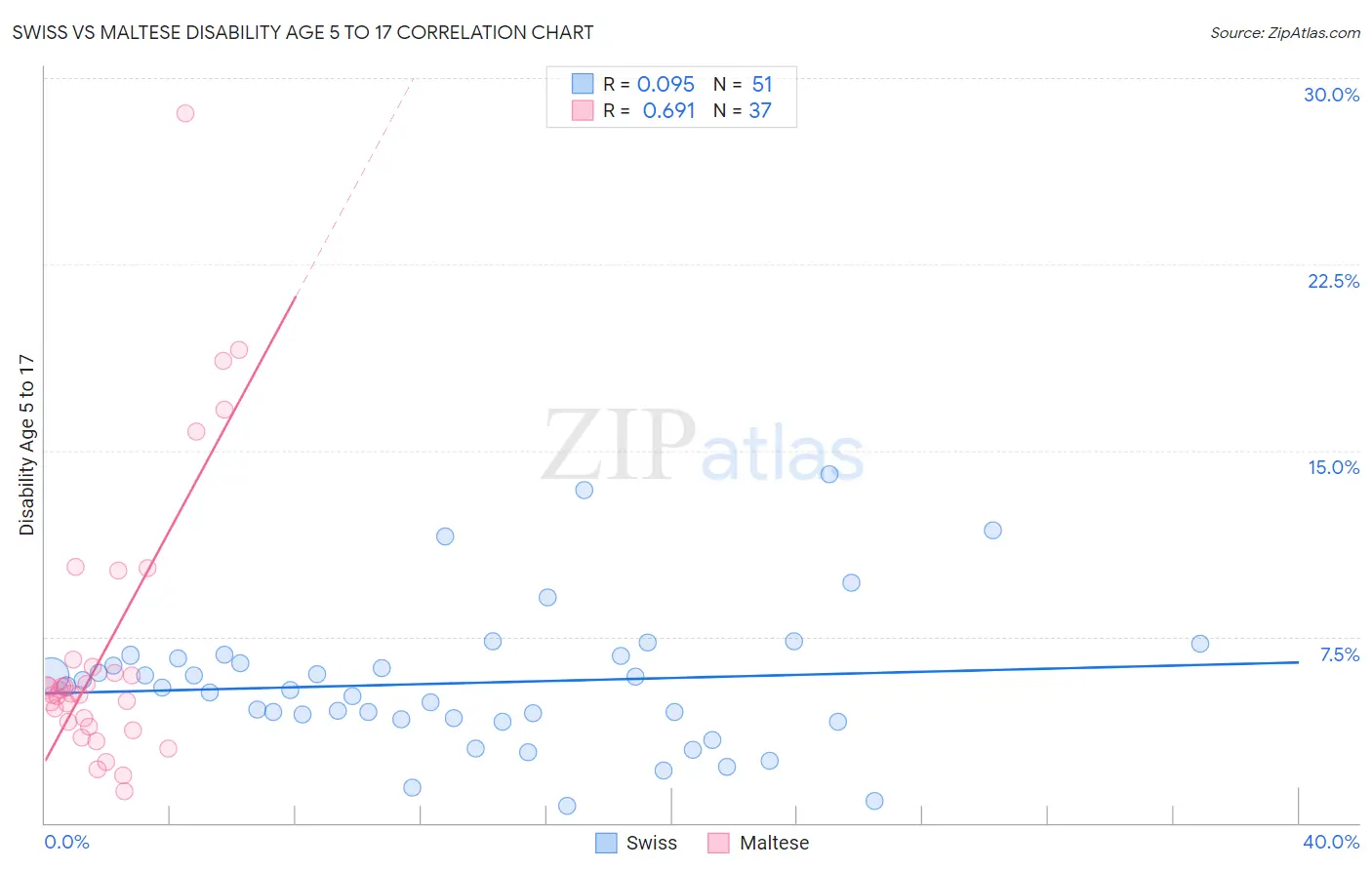 Swiss vs Maltese Disability Age 5 to 17