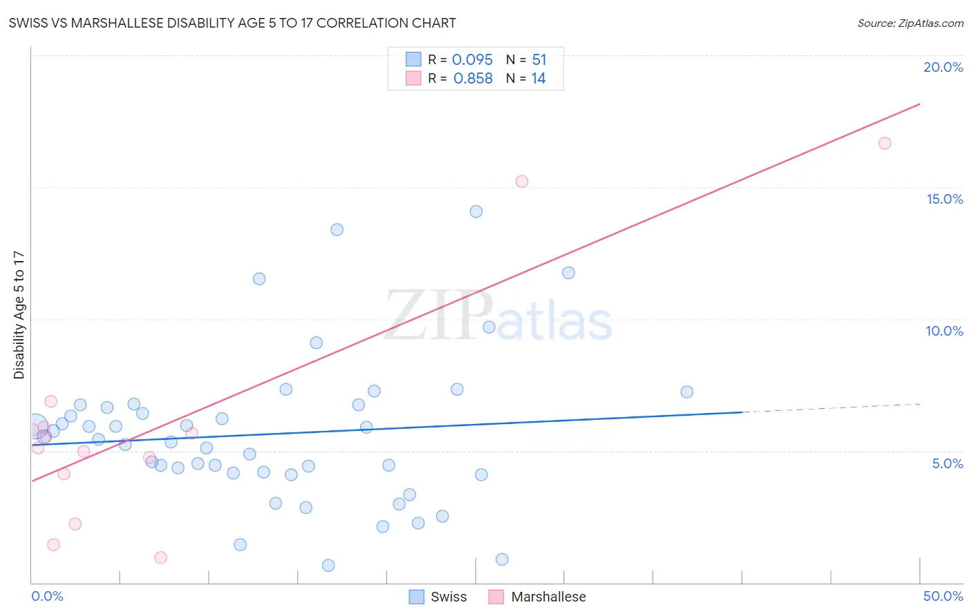 Swiss vs Marshallese Disability Age 5 to 17