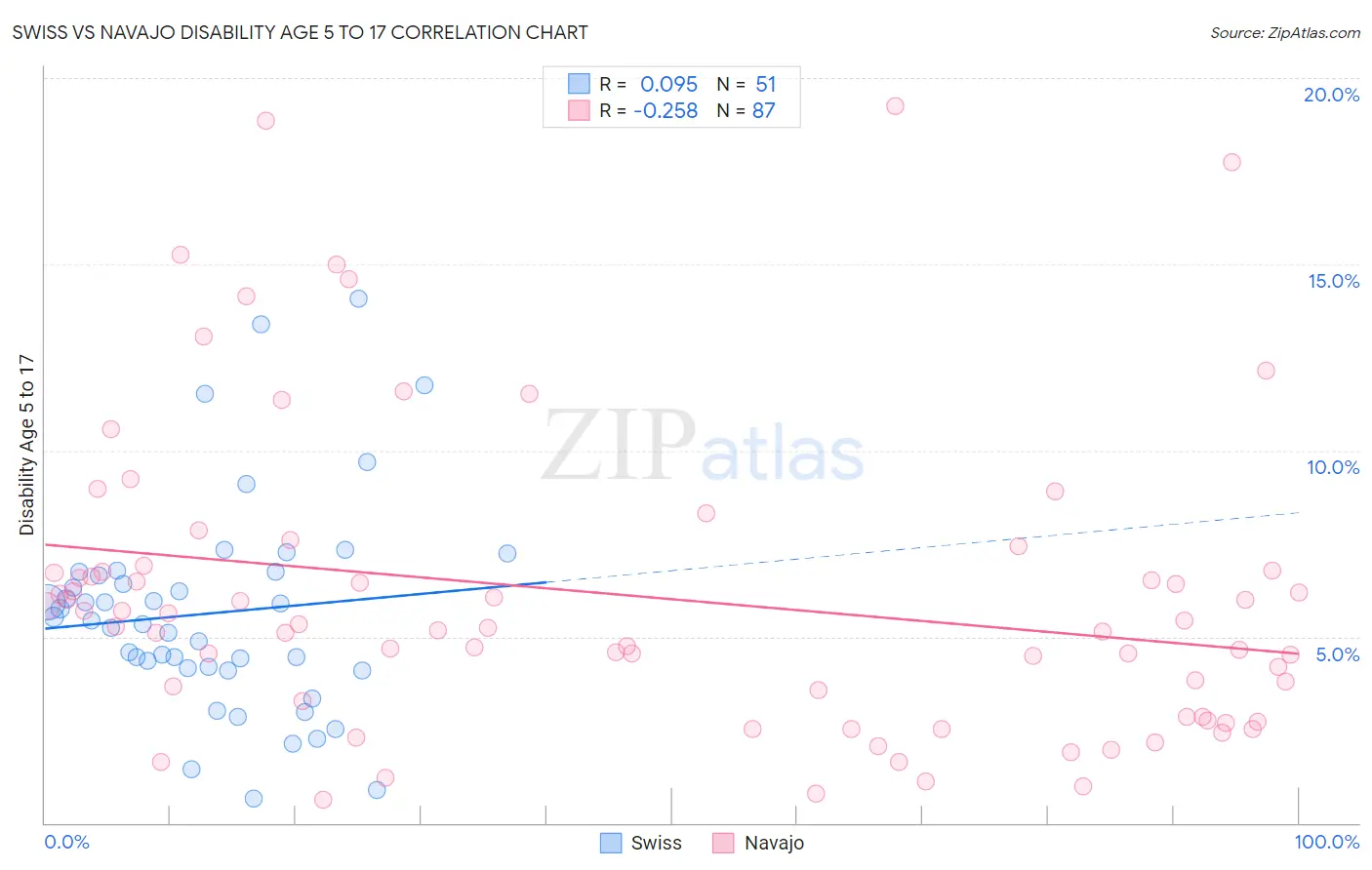 Swiss vs Navajo Disability Age 5 to 17