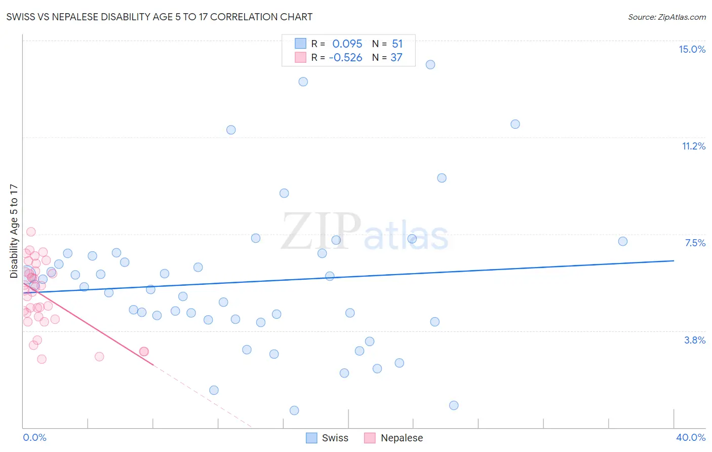 Swiss vs Nepalese Disability Age 5 to 17