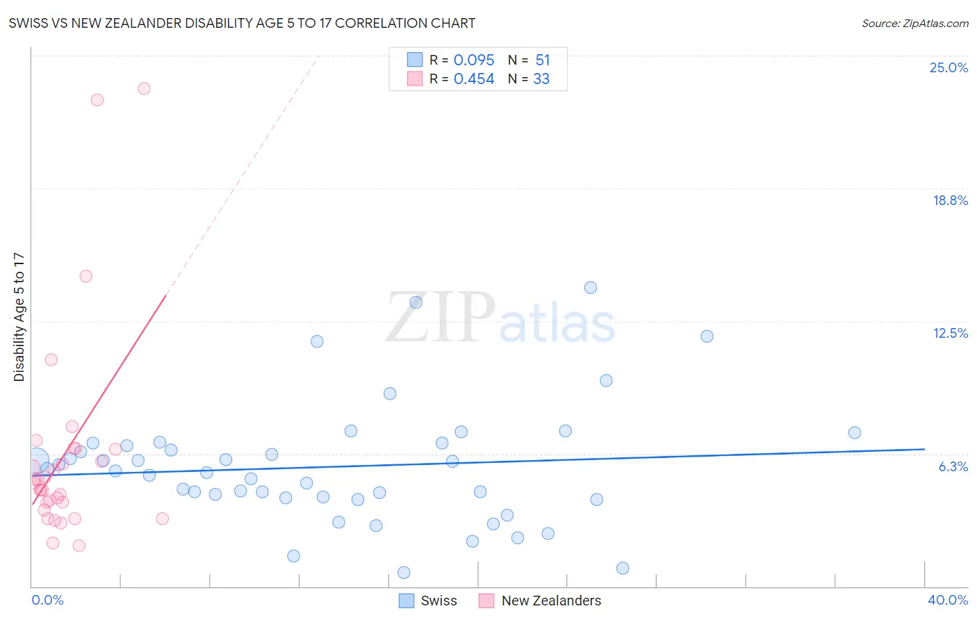 Swiss vs New Zealander Disability Age 5 to 17