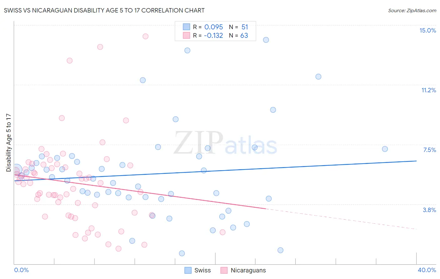 Swiss vs Nicaraguan Disability Age 5 to 17