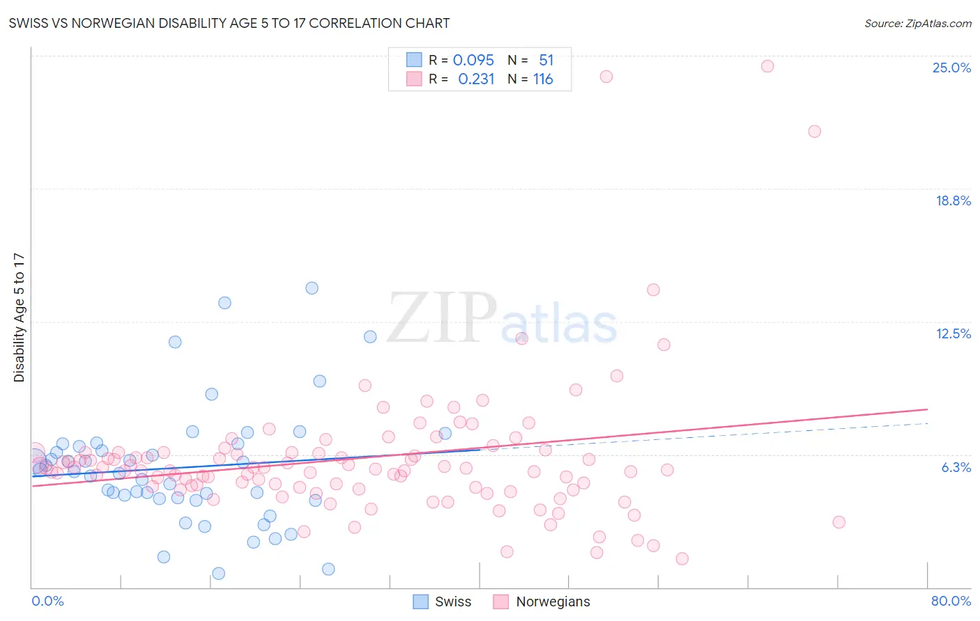 Swiss vs Norwegian Disability Age 5 to 17