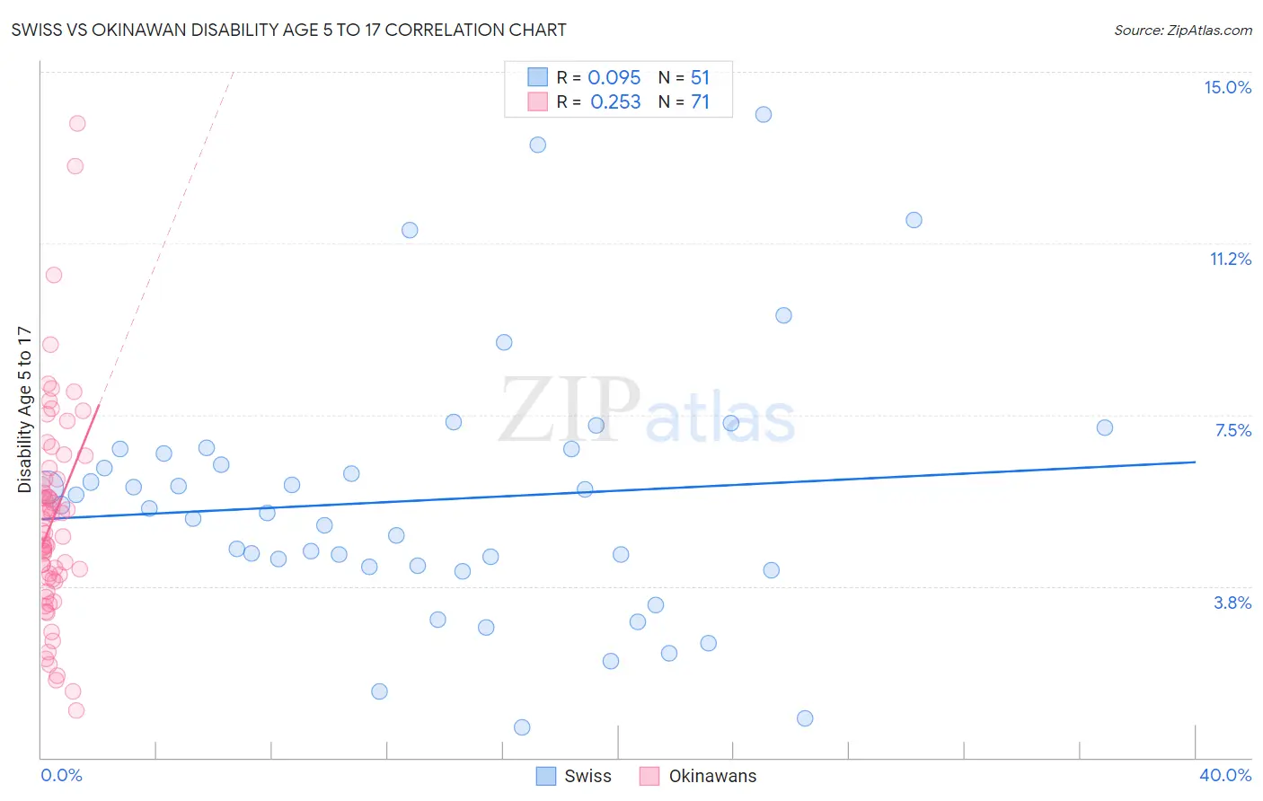 Swiss vs Okinawan Disability Age 5 to 17