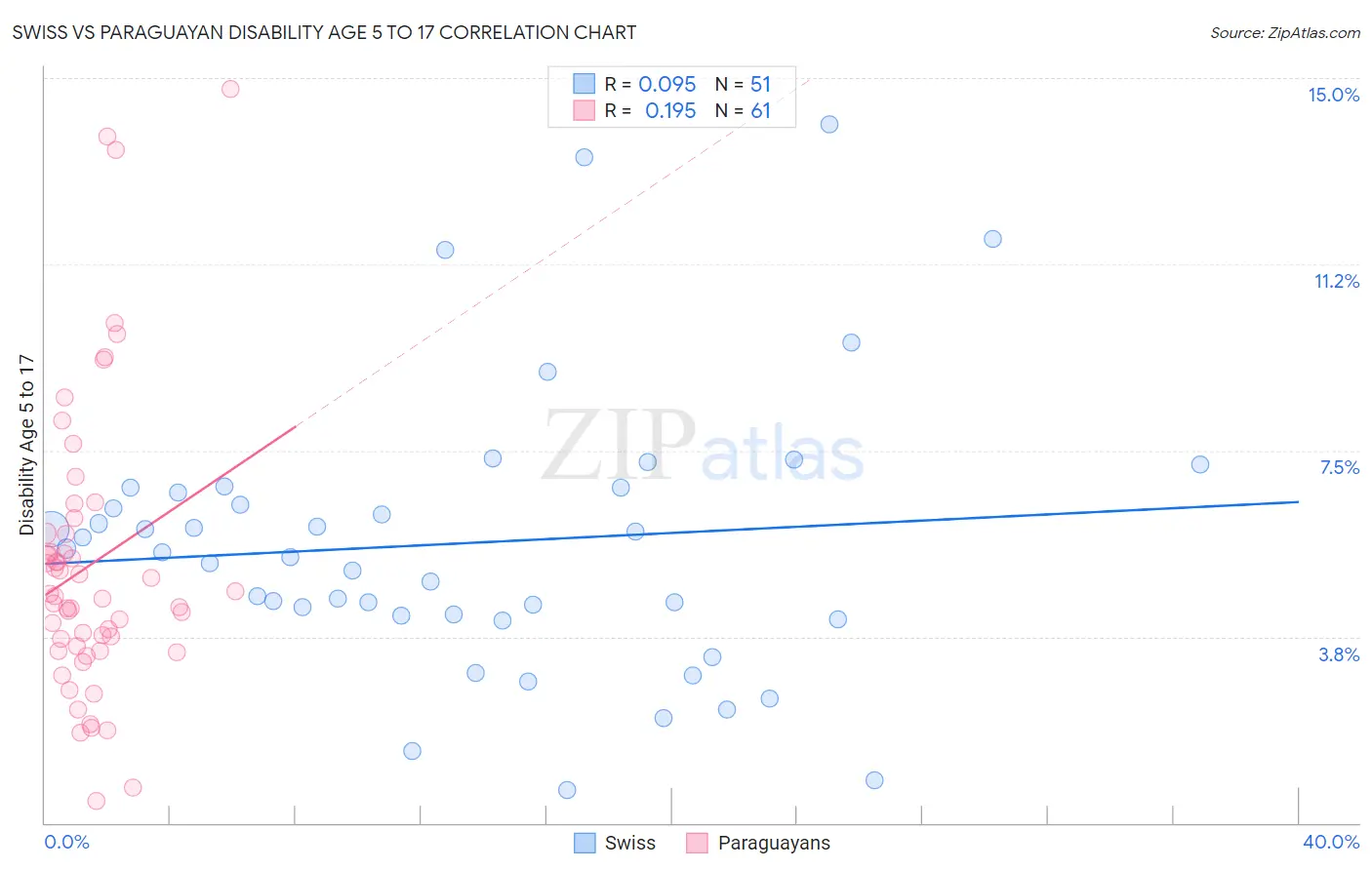 Swiss vs Paraguayan Disability Age 5 to 17