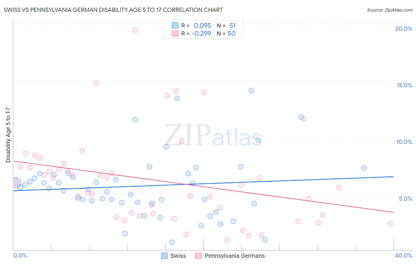 Swiss vs Pennsylvania German Disability Age 5 to 17