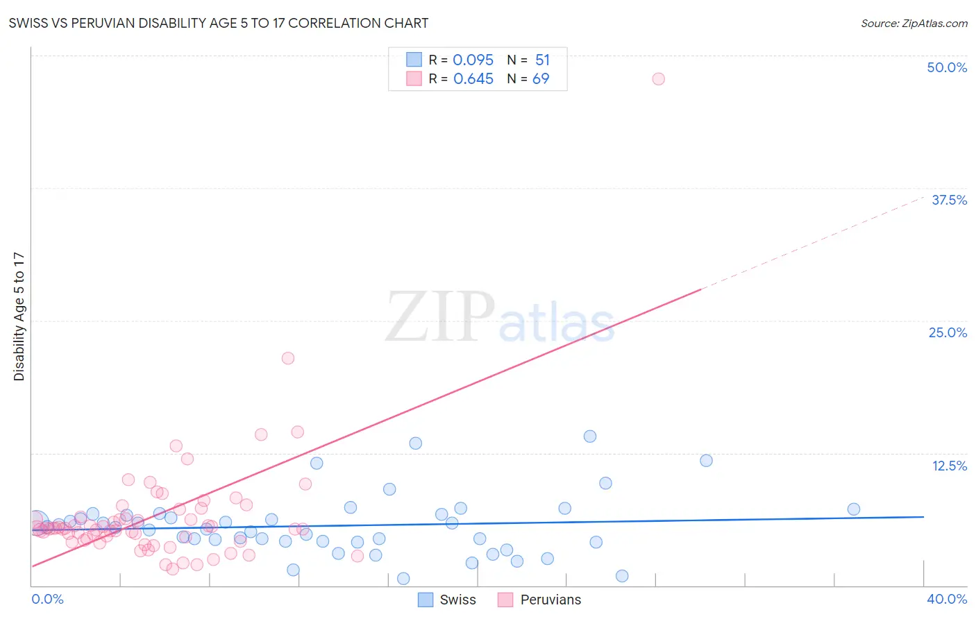 Swiss vs Peruvian Disability Age 5 to 17