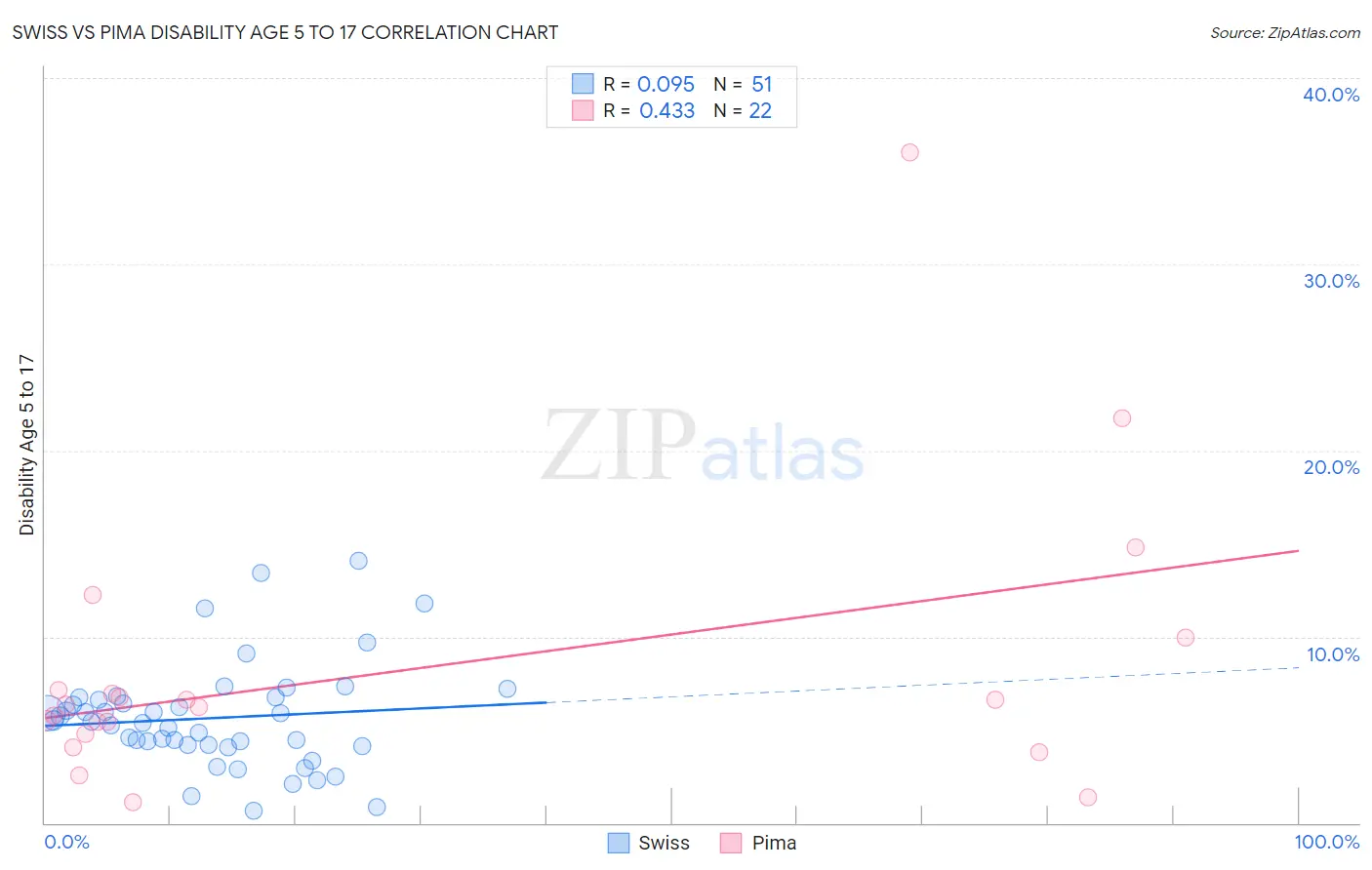 Swiss vs Pima Disability Age 5 to 17