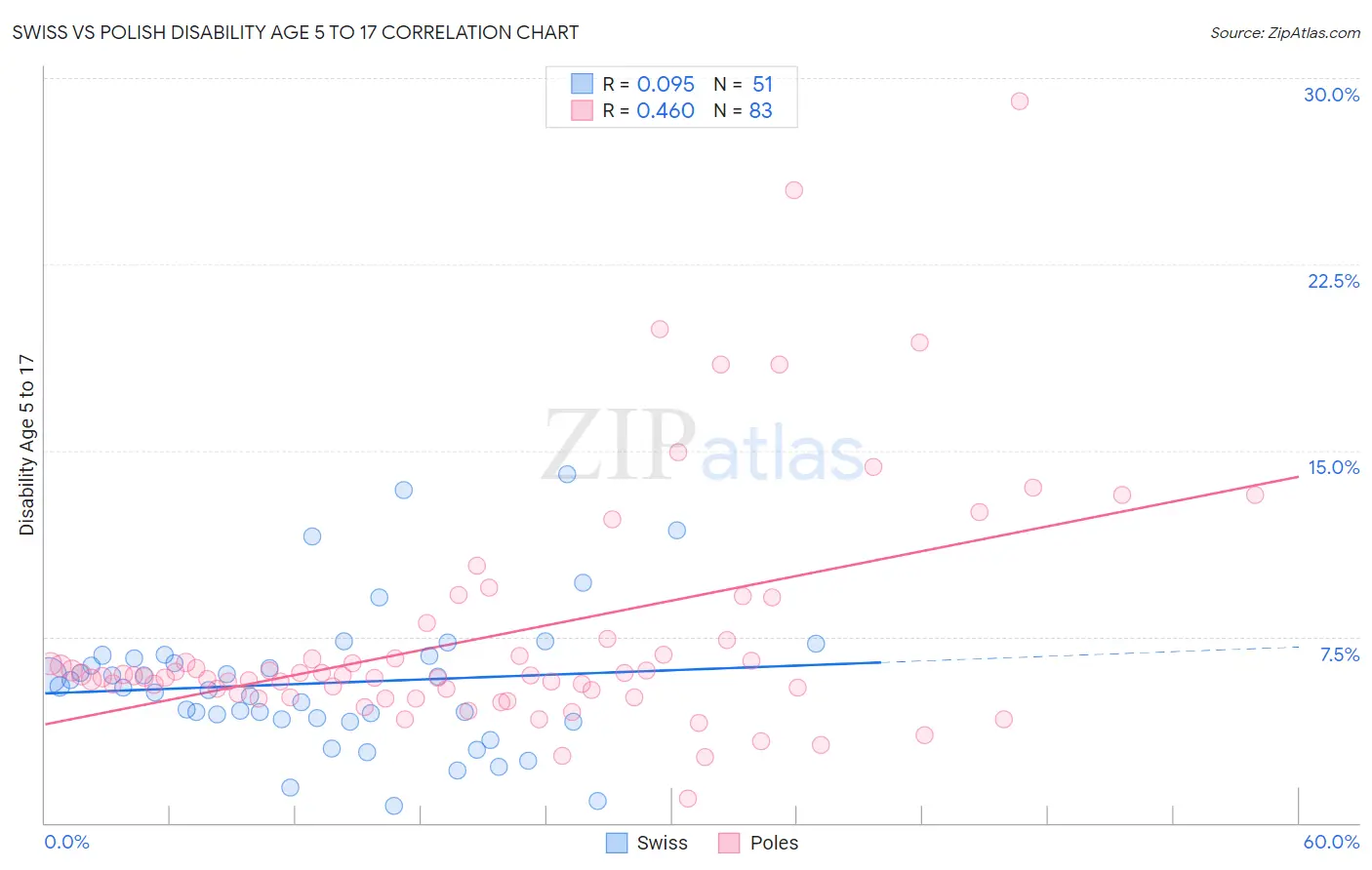 Swiss vs Polish Disability Age 5 to 17