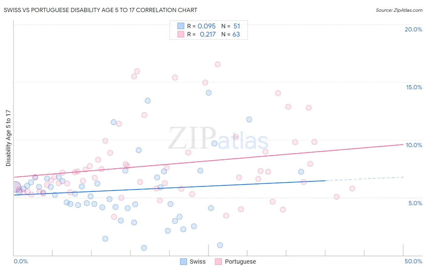 Swiss vs Portuguese Disability Age 5 to 17