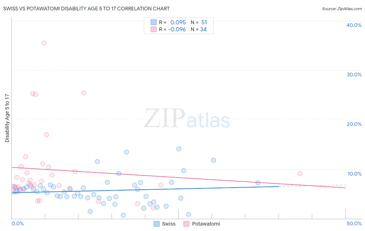 Swiss vs Potawatomi Disability Age 5 to 17