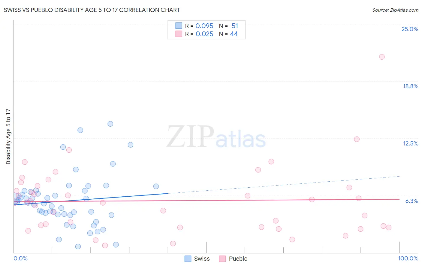 Swiss vs Pueblo Disability Age 5 to 17