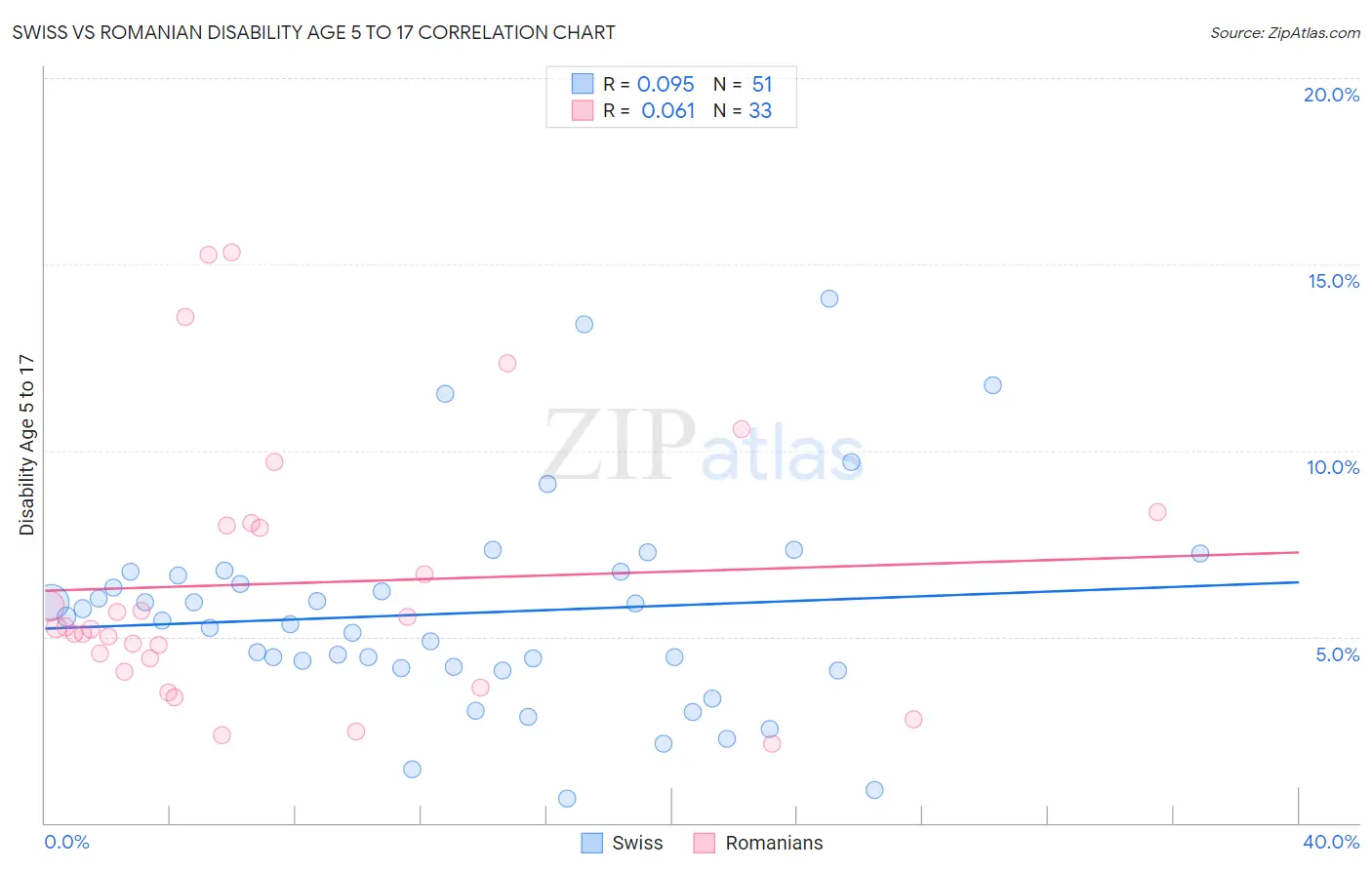 Swiss vs Romanian Disability Age 5 to 17