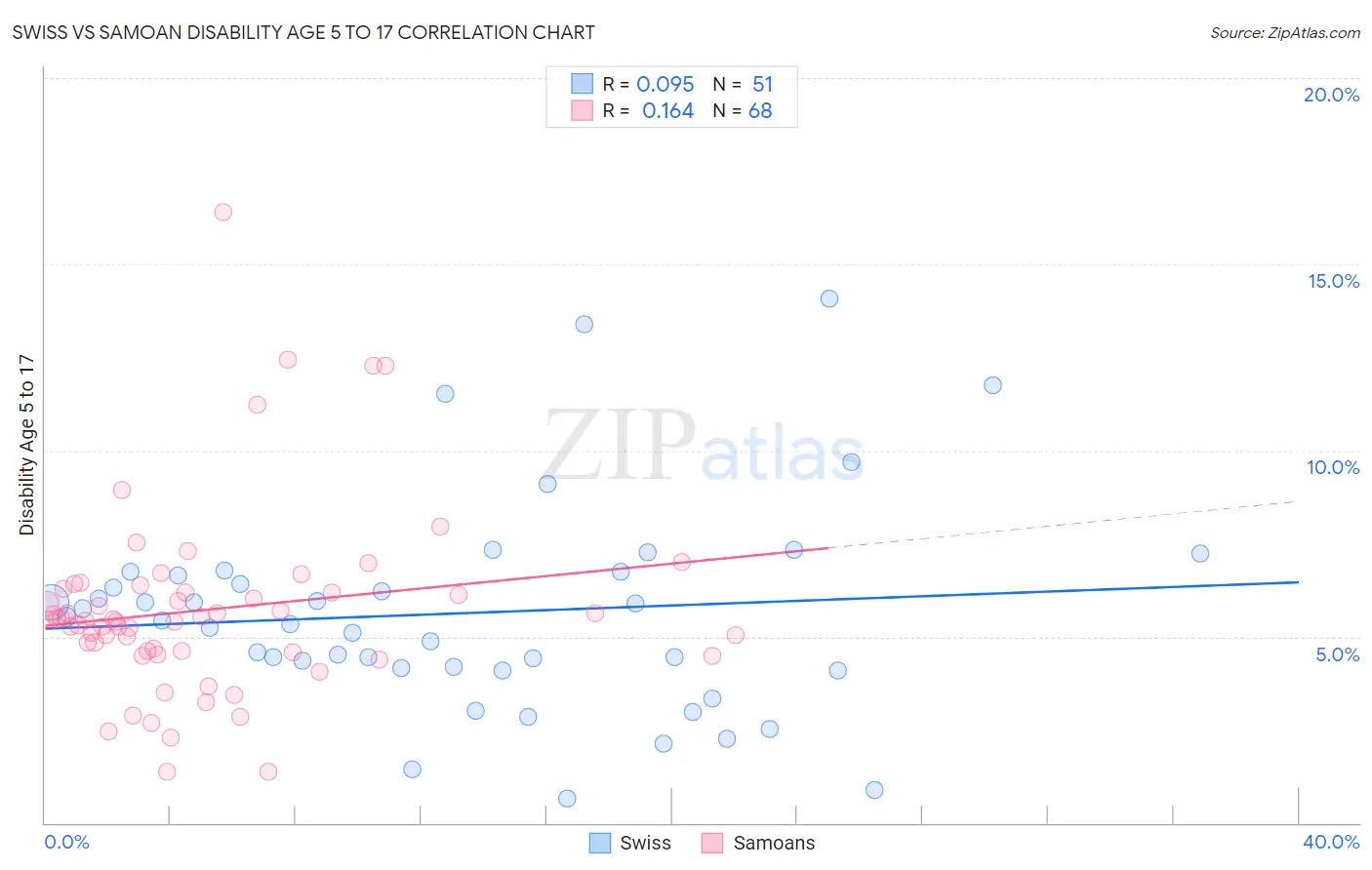 Swiss vs Samoan Disability Age 5 to 17