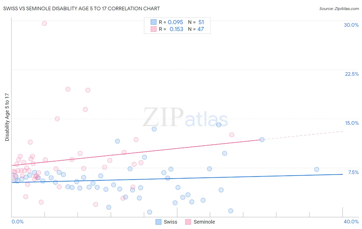 Swiss vs Seminole Disability Age 5 to 17