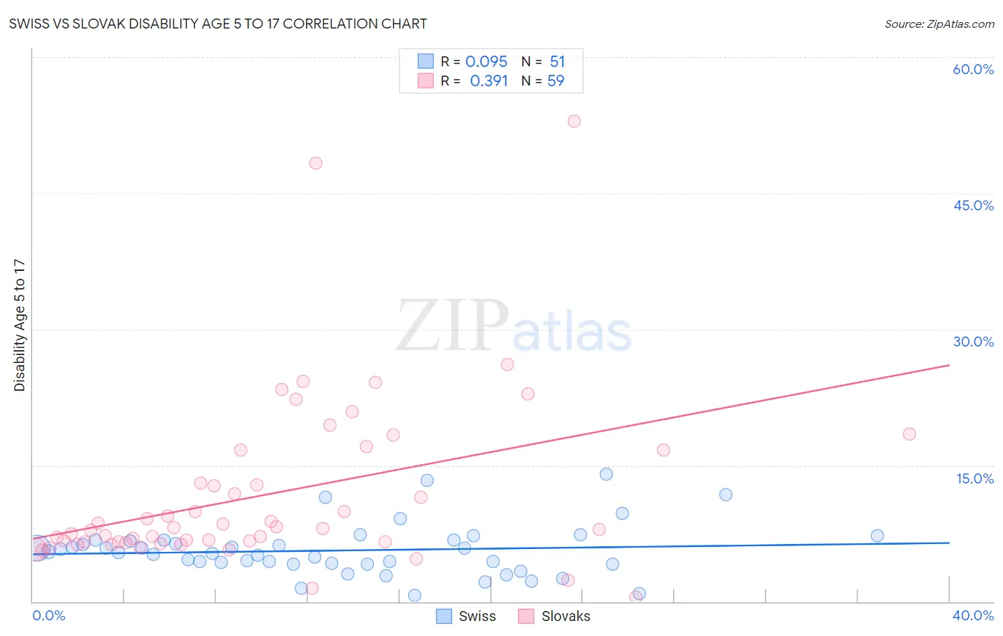 Swiss vs Slovak Disability Age 5 to 17