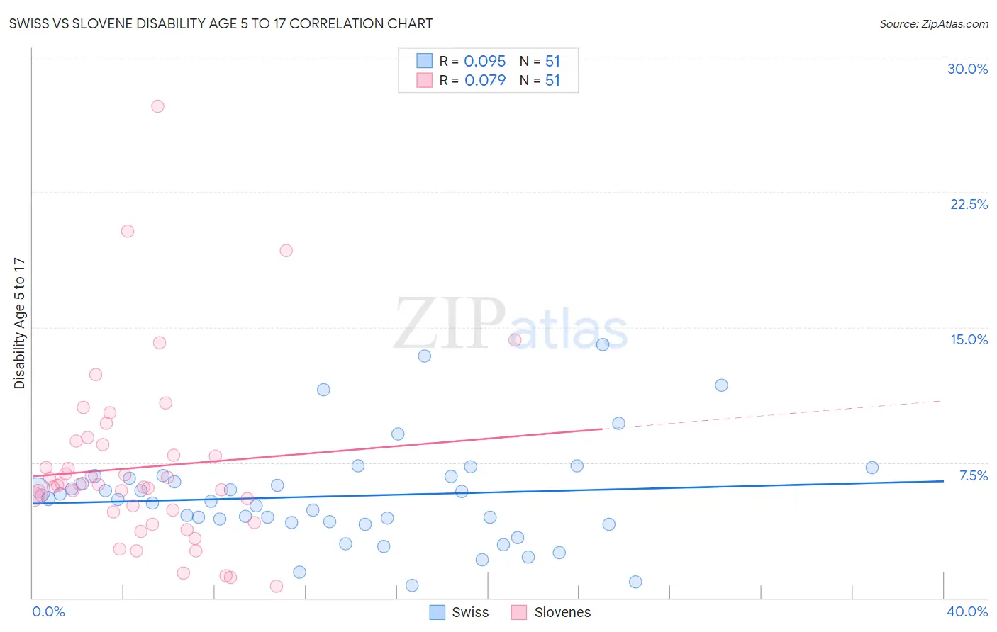 Swiss vs Slovene Disability Age 5 to 17