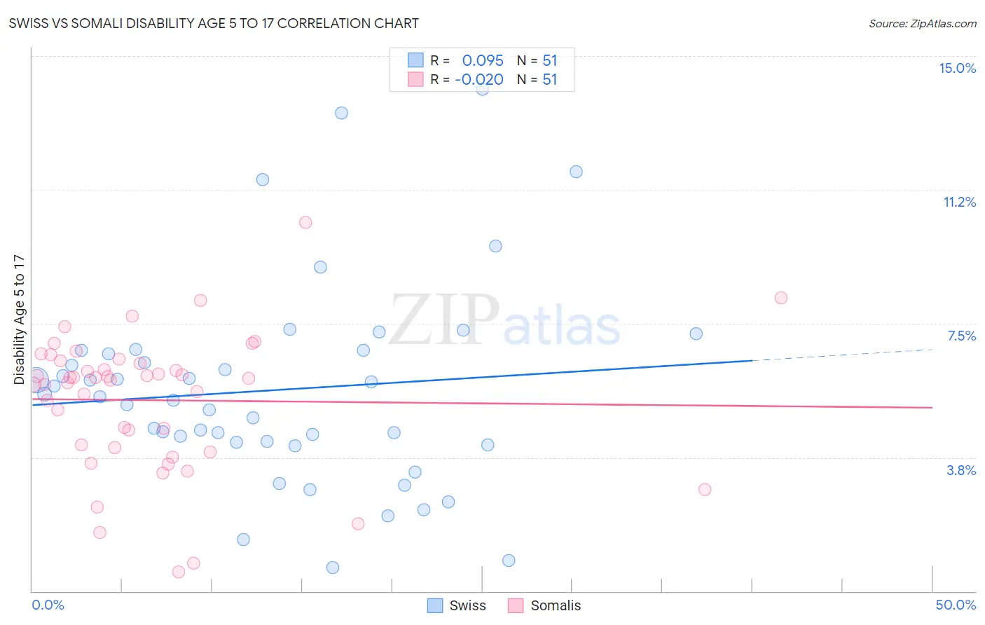 Swiss vs Somali Disability Age 5 to 17