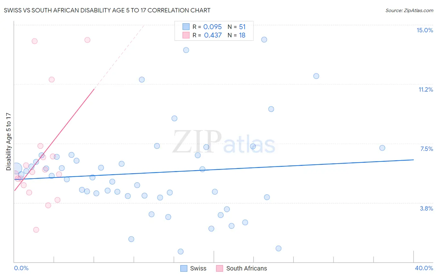 Swiss vs South African Disability Age 5 to 17