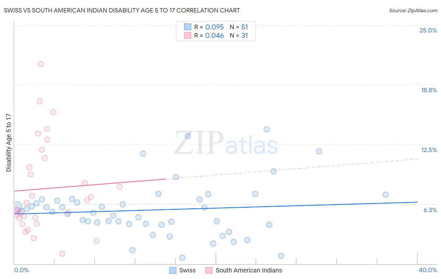 Swiss vs South American Indian Disability Age 5 to 17