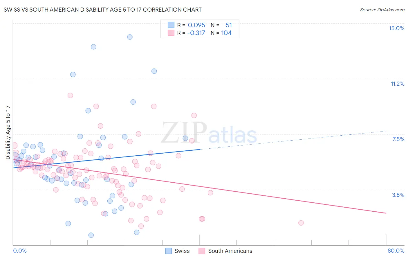 Swiss vs South American Disability Age 5 to 17