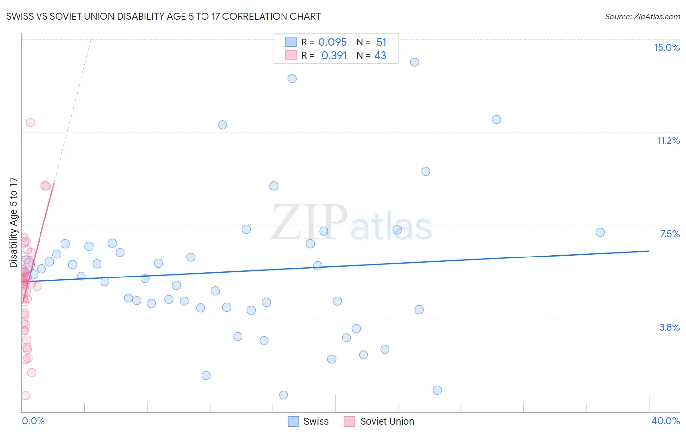 Swiss vs Soviet Union Disability Age 5 to 17
