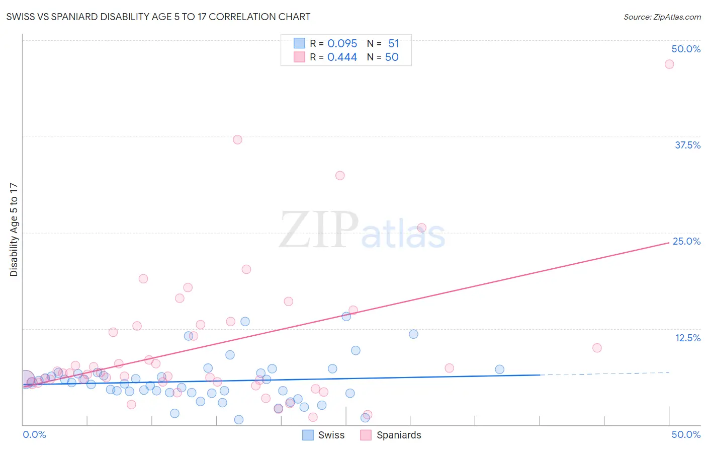 Swiss vs Spaniard Disability Age 5 to 17