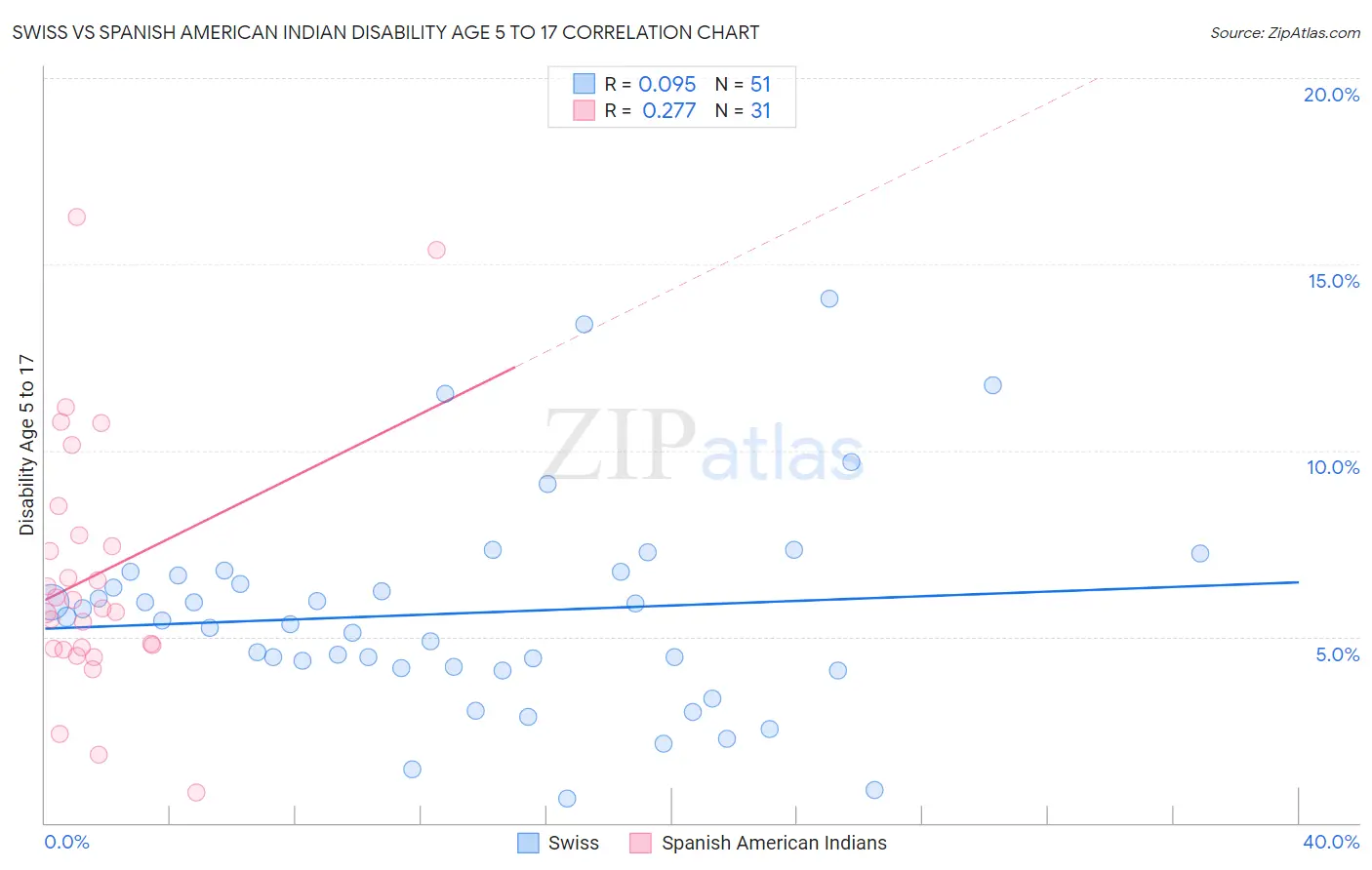 Swiss vs Spanish American Indian Disability Age 5 to 17