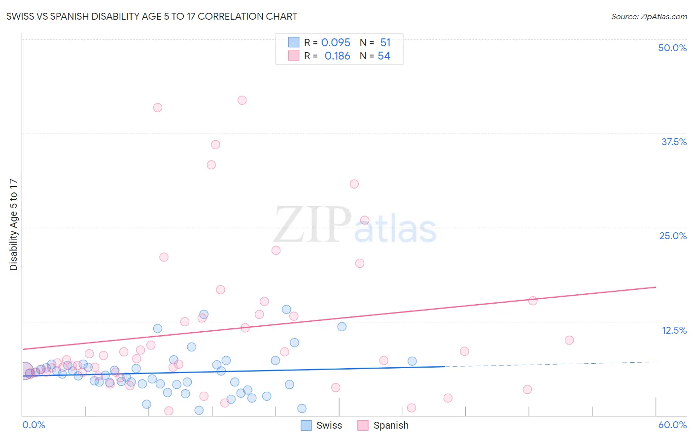 Swiss vs Spanish Disability Age 5 to 17