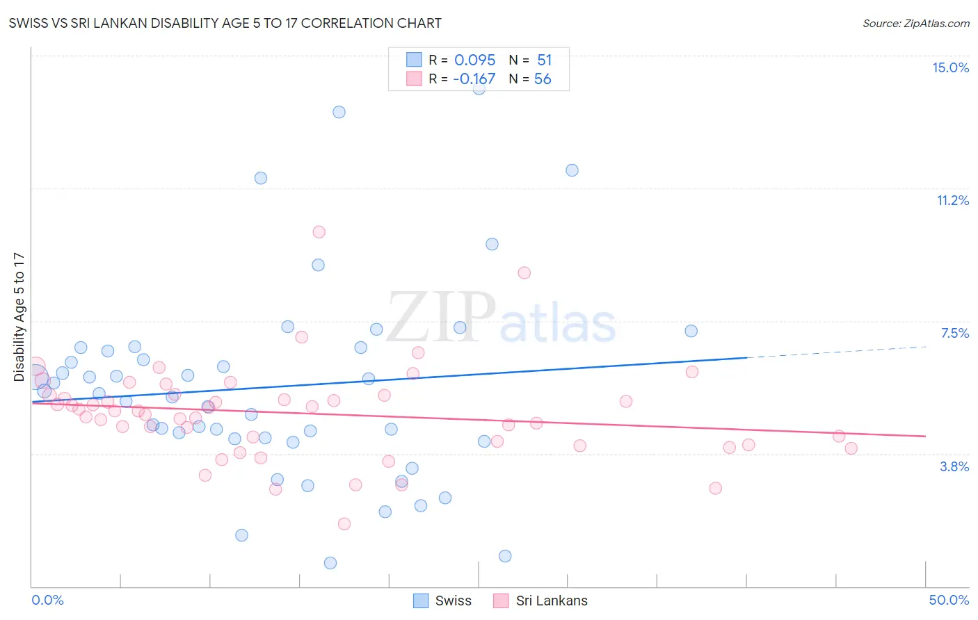 Swiss vs Sri Lankan Disability Age 5 to 17