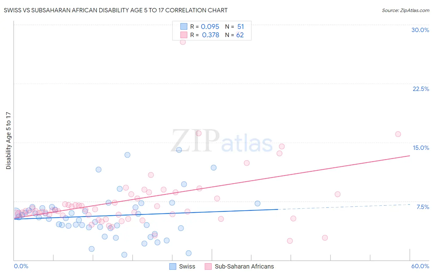 Swiss vs Subsaharan African Disability Age 5 to 17