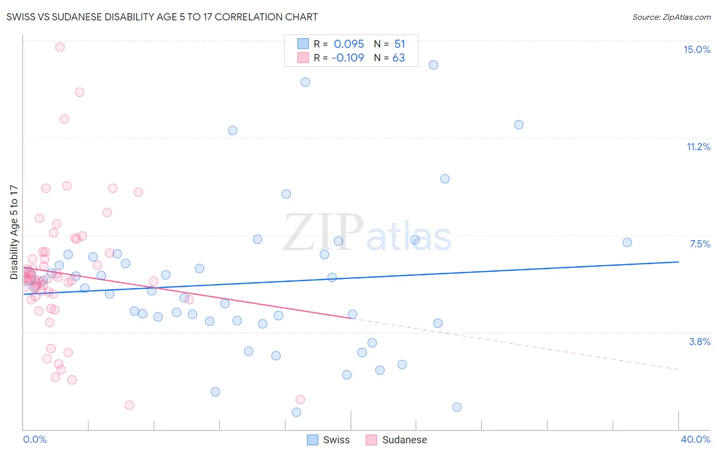 Swiss vs Sudanese Disability Age 5 to 17