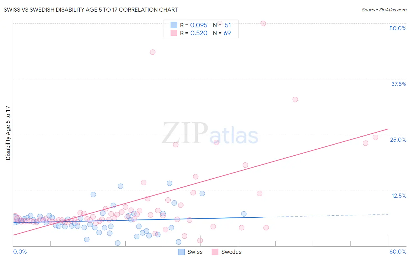 Swiss vs Swedish Disability Age 5 to 17