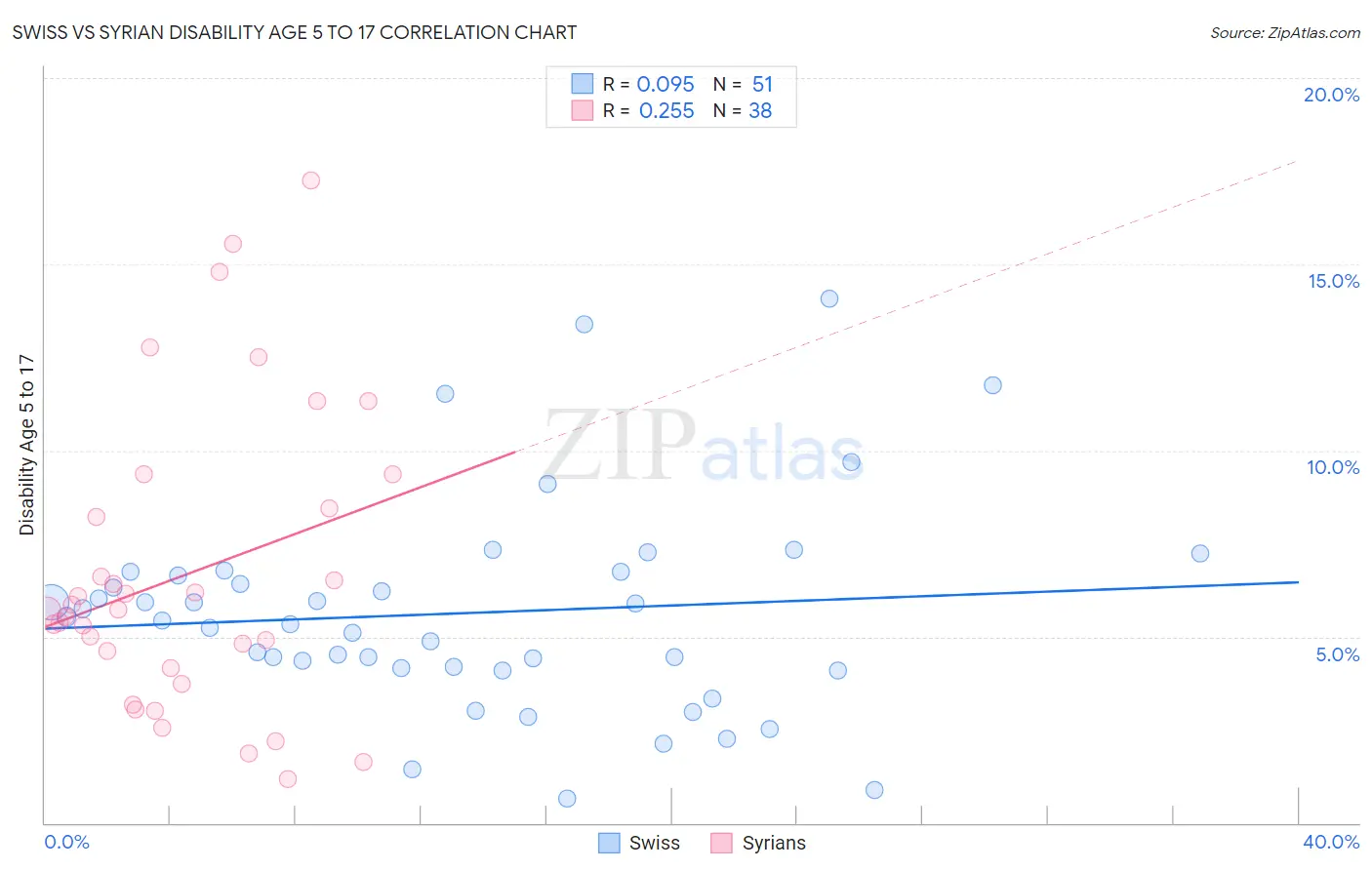 Swiss vs Syrian Disability Age 5 to 17