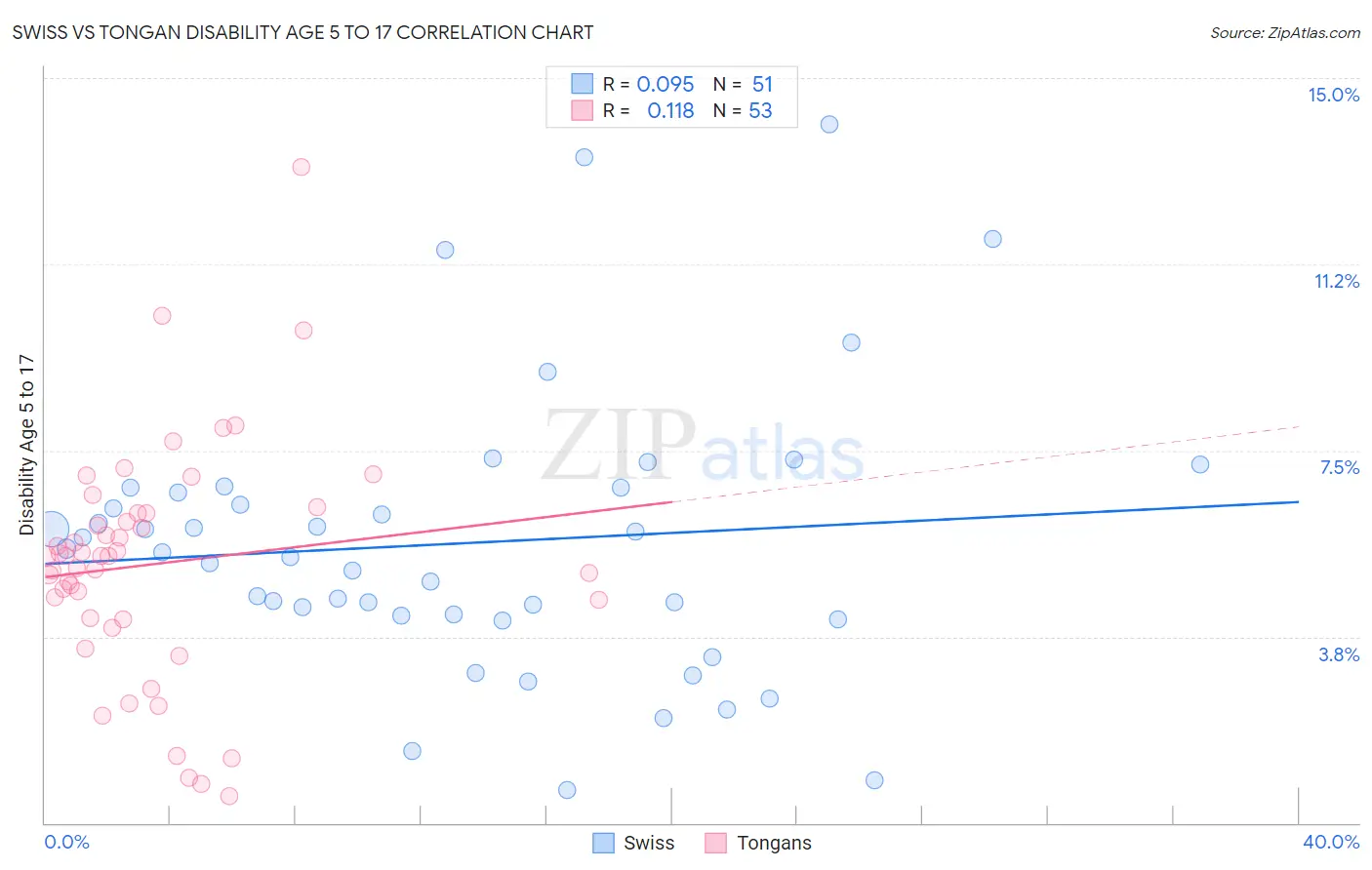 Swiss vs Tongan Disability Age 5 to 17