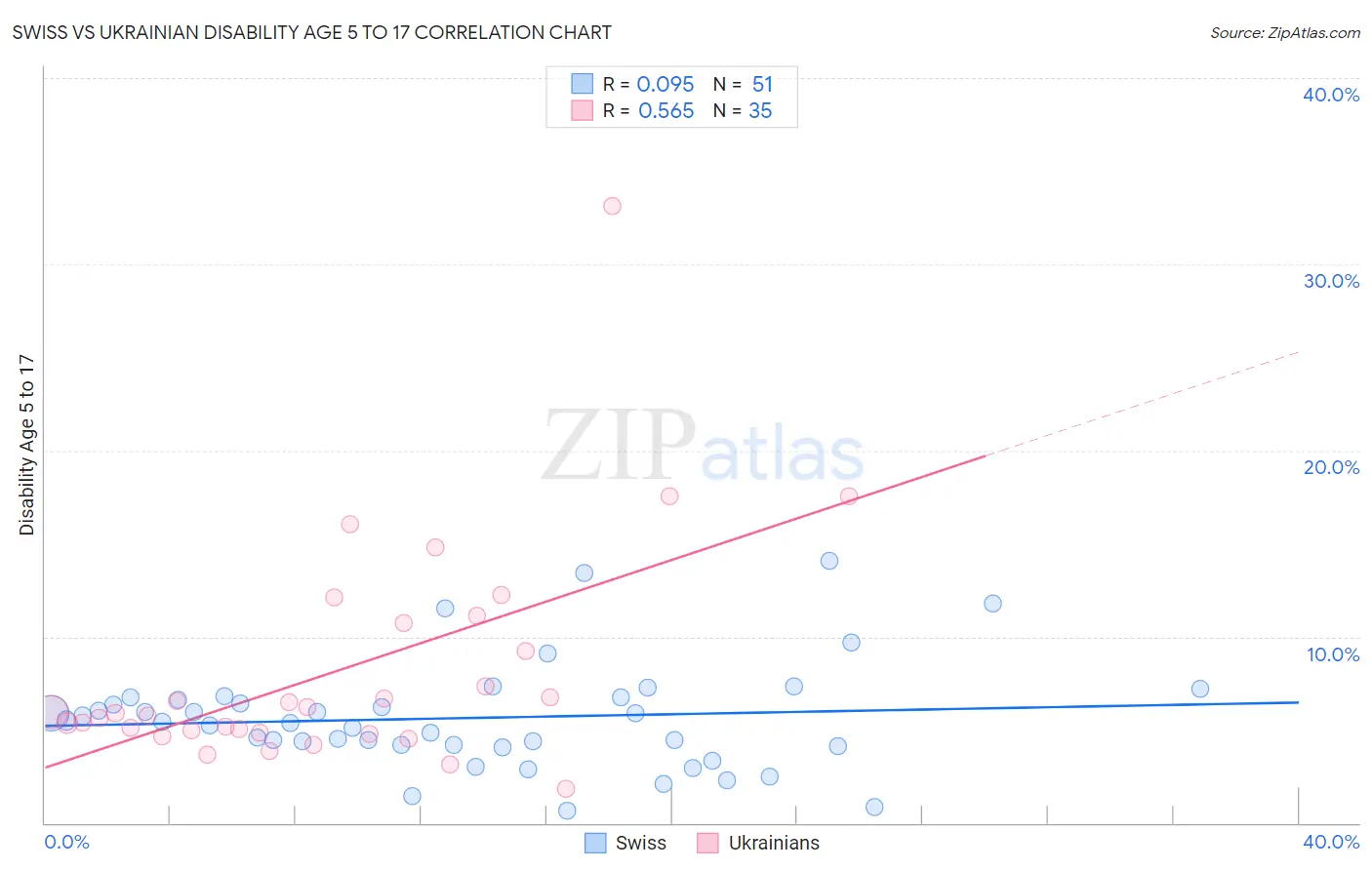 Swiss vs Ukrainian Disability Age 5 to 17