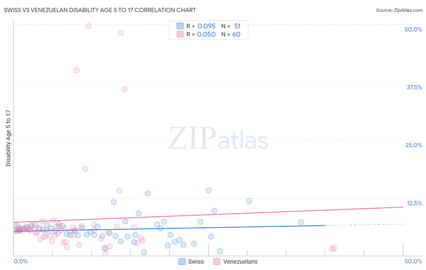Swiss vs Venezuelan Disability Age 5 to 17