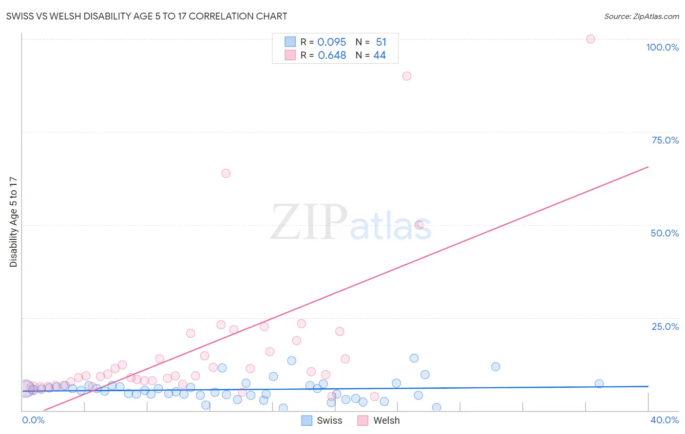 Swiss vs Welsh Disability Age 5 to 17