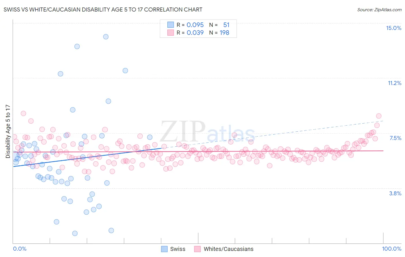 Swiss vs White/Caucasian Disability Age 5 to 17