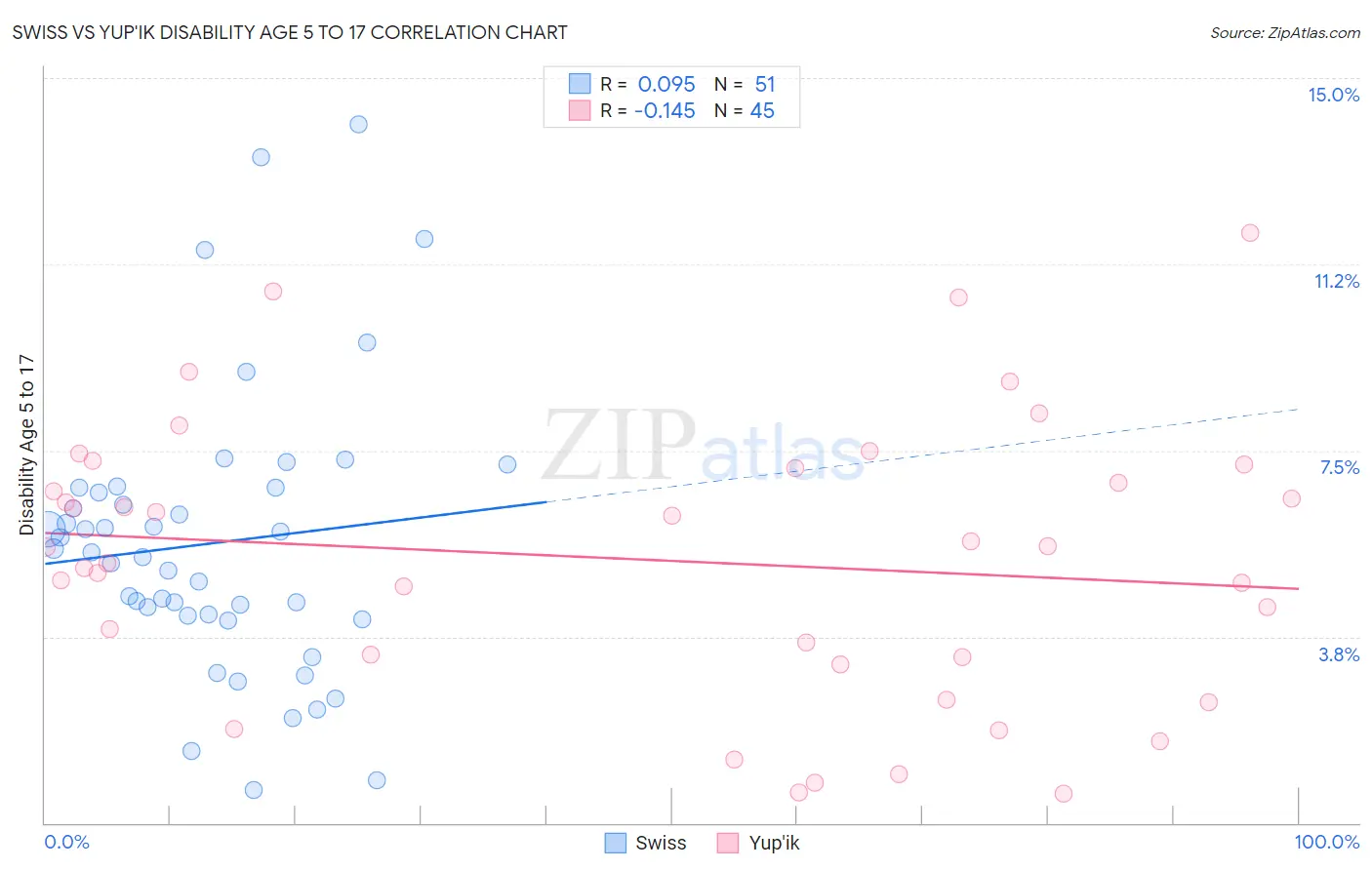 Swiss vs Yup'ik Disability Age 5 to 17