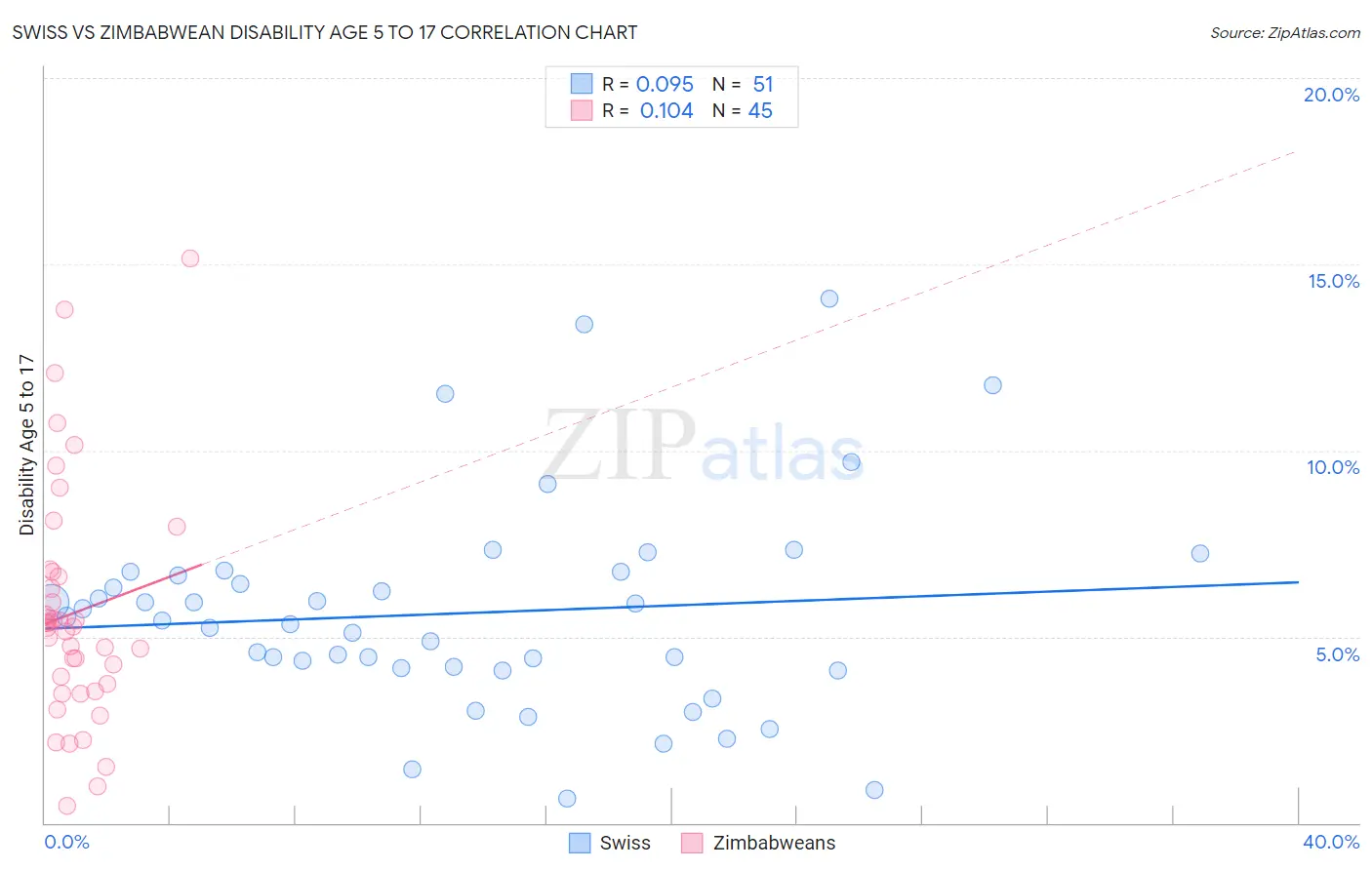 Swiss vs Zimbabwean Disability Age 5 to 17