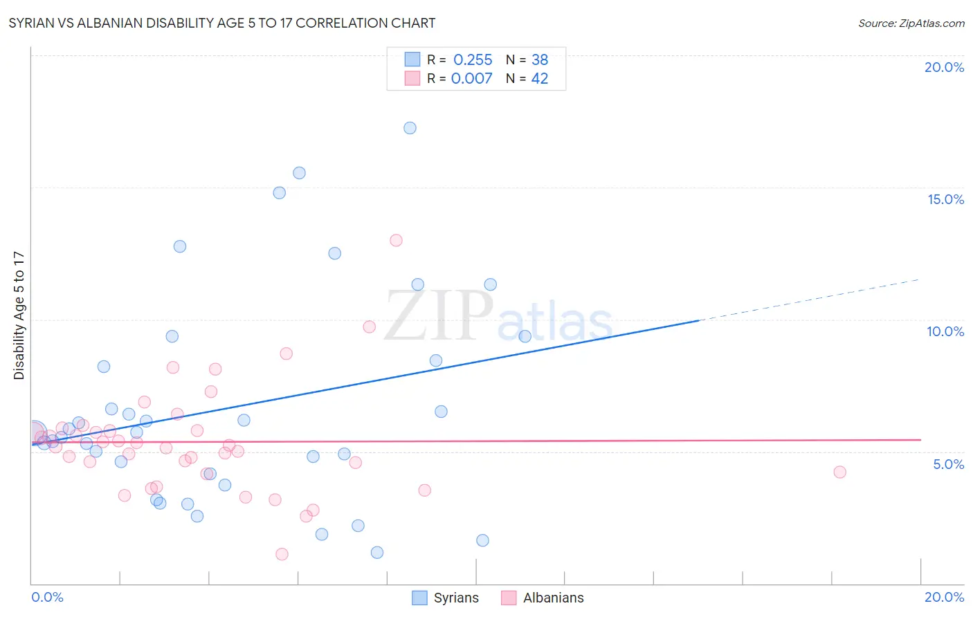 Syrian vs Albanian Disability Age 5 to 17