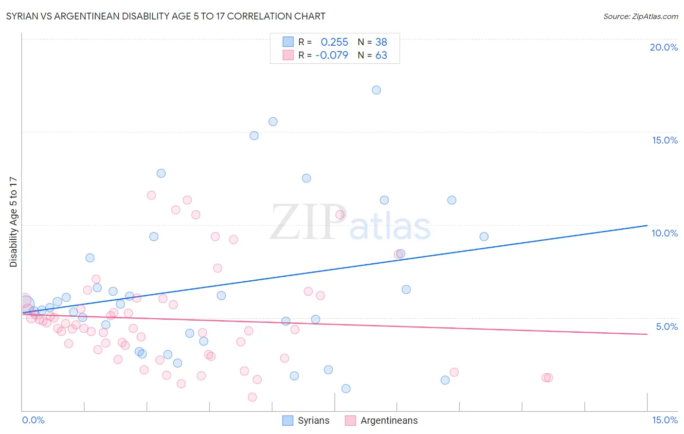 Syrian vs Argentinean Disability Age 5 to 17