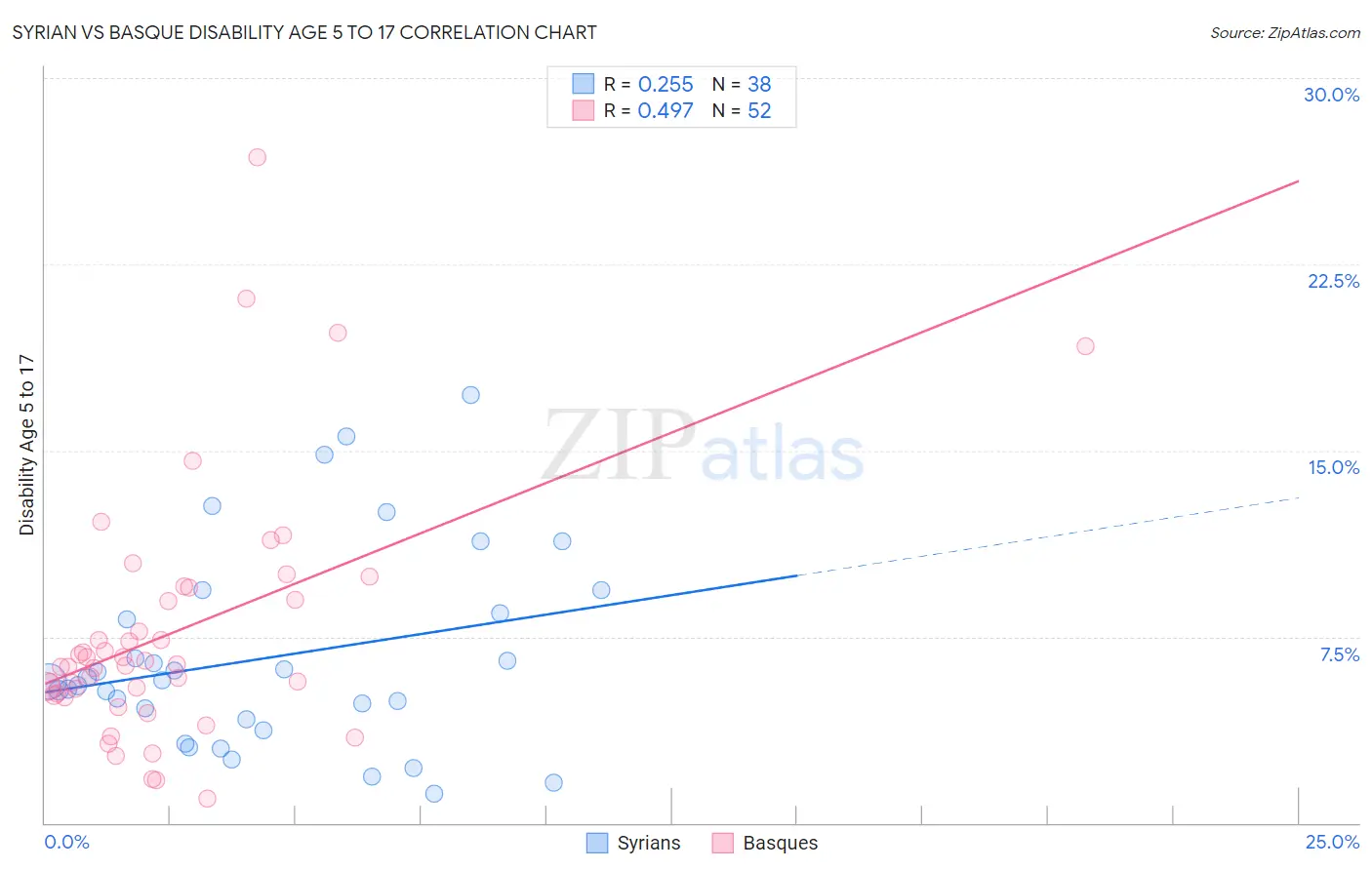 Syrian vs Basque Disability Age 5 to 17