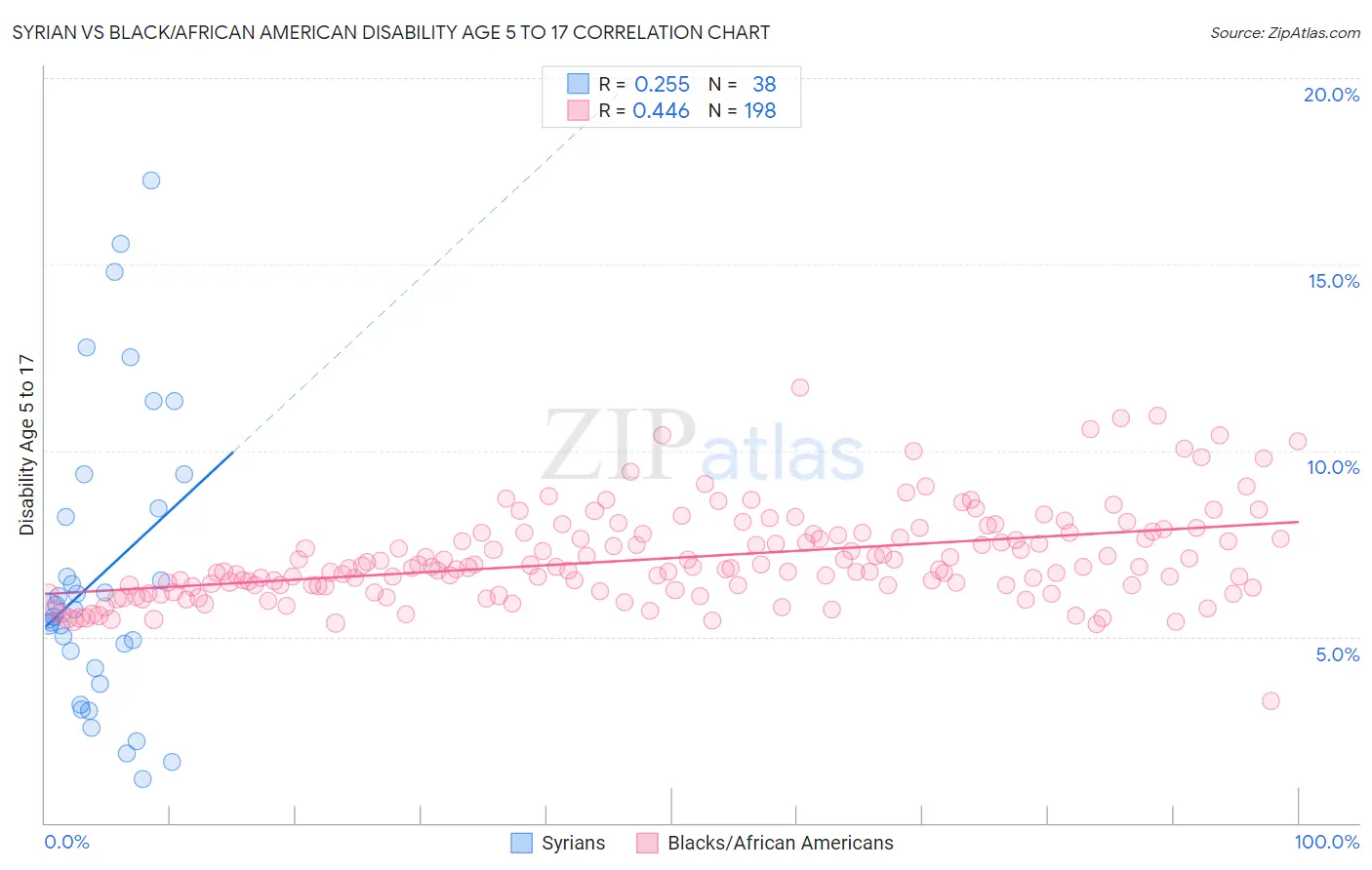 Syrian vs Black/African American Disability Age 5 to 17